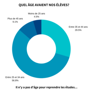 Age élèves 2020