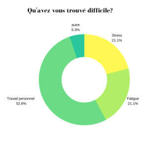 Raison de la difficulté 