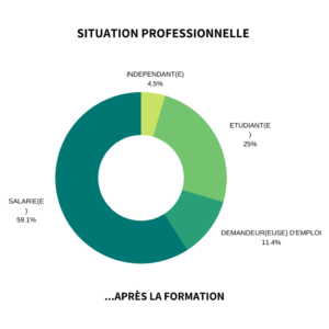 Situation professionnelle après la formation