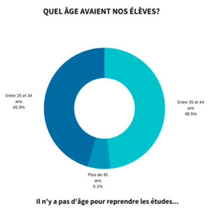 Age des élèves 