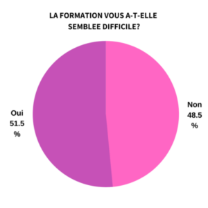 Difficulté de la formation