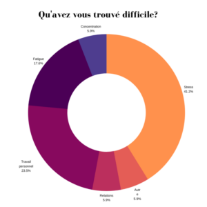 Difficulté BTS 