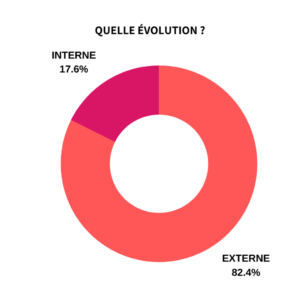 Quelle évolution ?