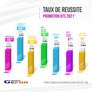 Taux de réussite BTS 2021