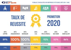 Taux de réussite bts 2020