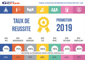 TAux de réussite bts 2019