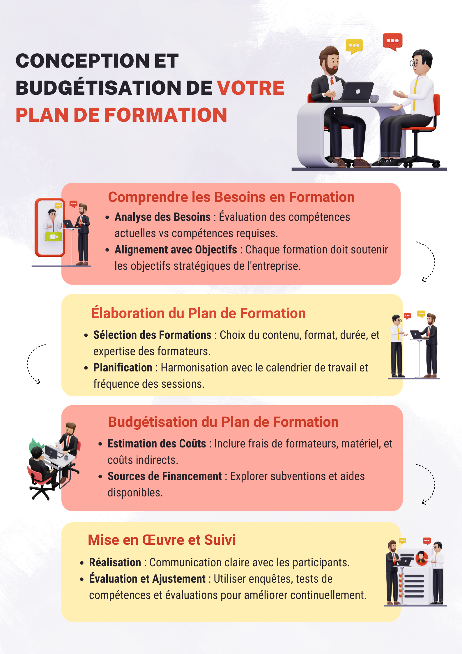 INfographie conception et budgétisation de votre plan de formation