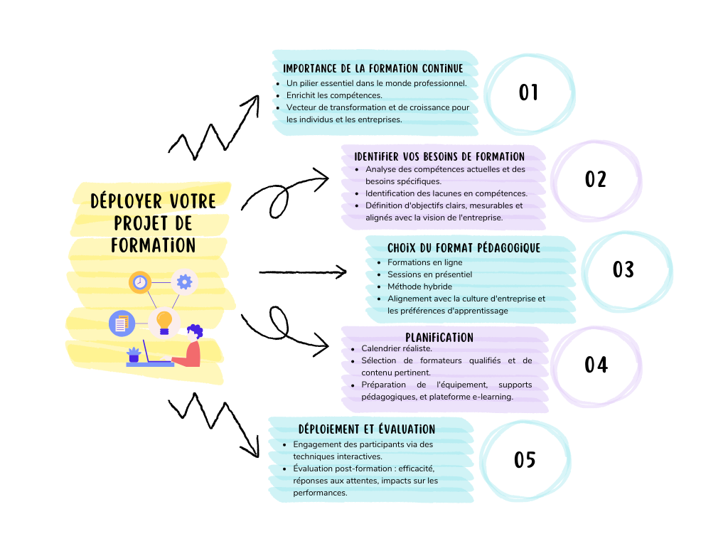 Infographie Déployer votre projet de formation Infographie Déployer votre projet de formation