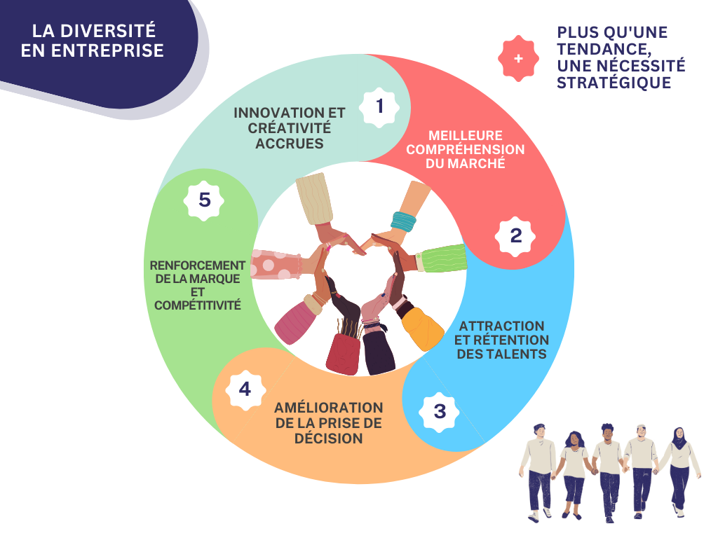 Infographie - Diversité en Entreprise Infographie - Diversité en Entreprise;