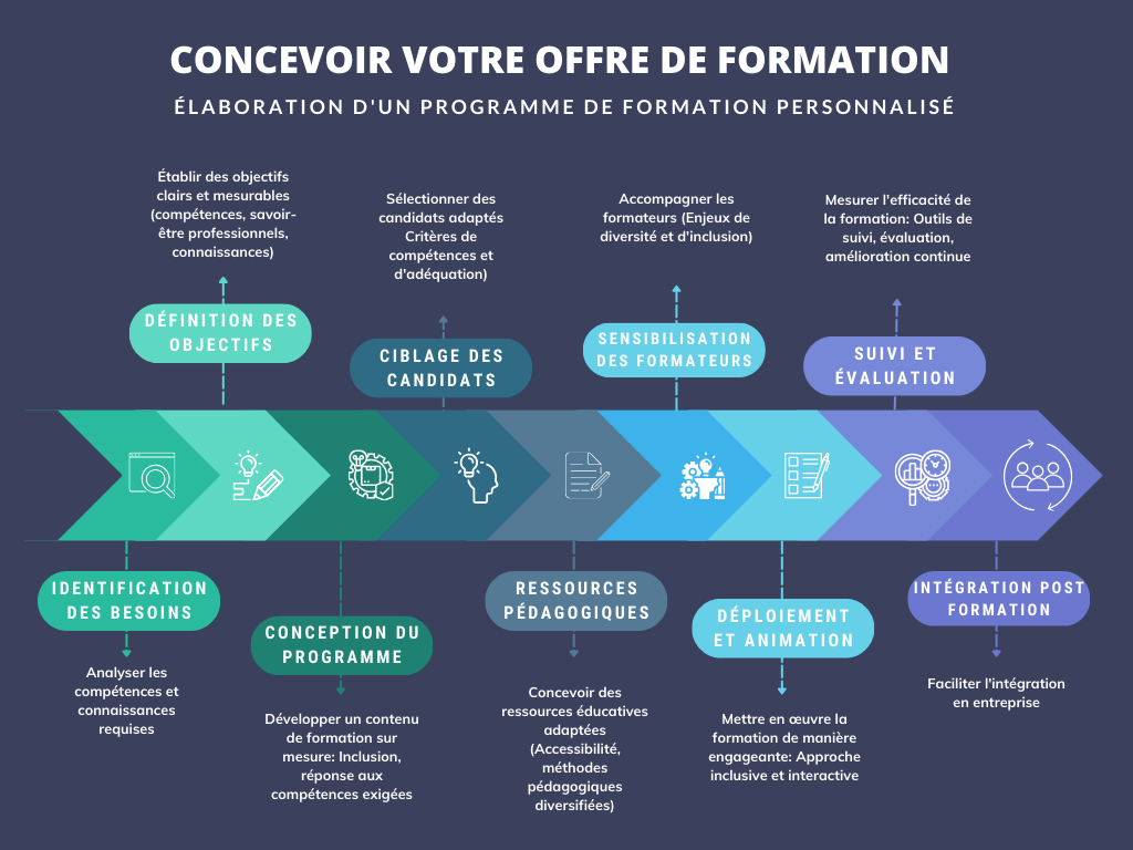 infographie concevoir vottre offre de formation horizontal info concevoir vottre offre de formation horizontal