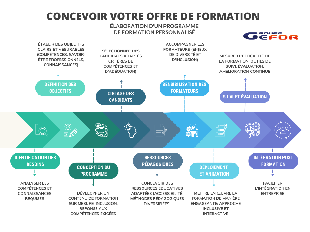 infographie concevoir vottre offre de formation