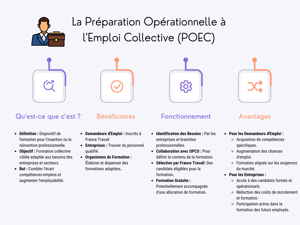 Infographie POEC Infographie Préparation Opérationnelle à l'Emploi Collective POEC