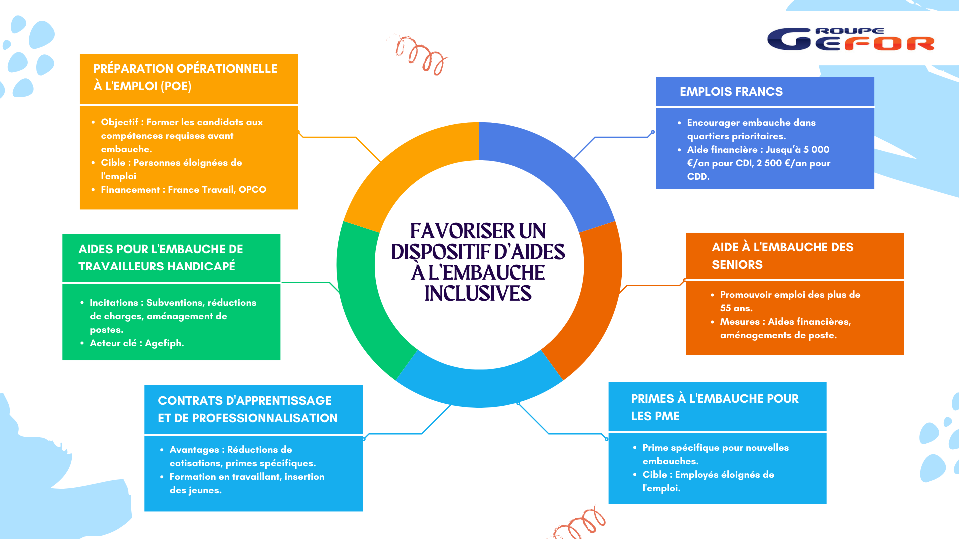 Infographie favoriser un dispositif d'aide a l'embauche Infographie favoriser un dispositif d'aide a l'embauche