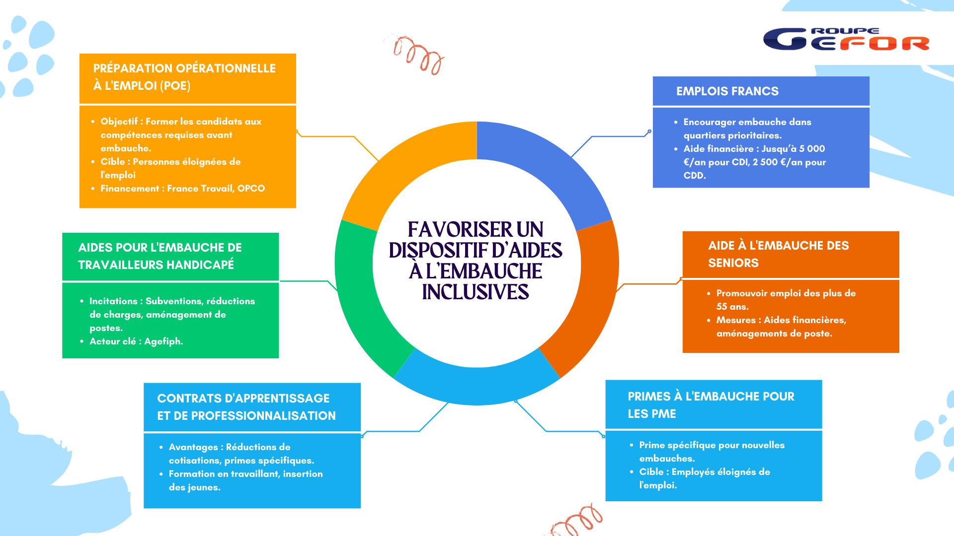 Infographie favoriser un dispositif d'aide a l'embauche