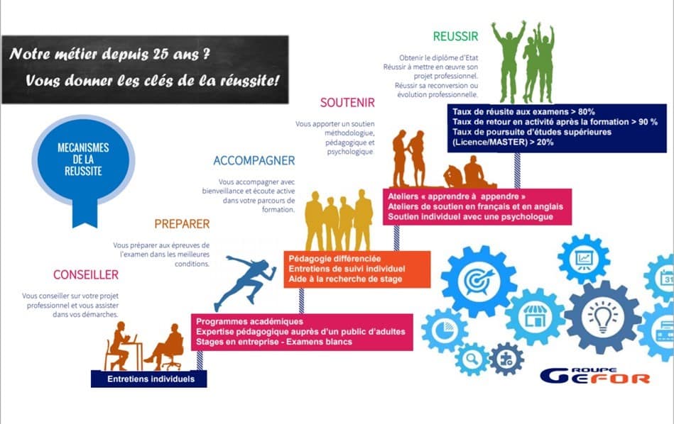 Infographie dispositif reussite Infographie dispositif reussite