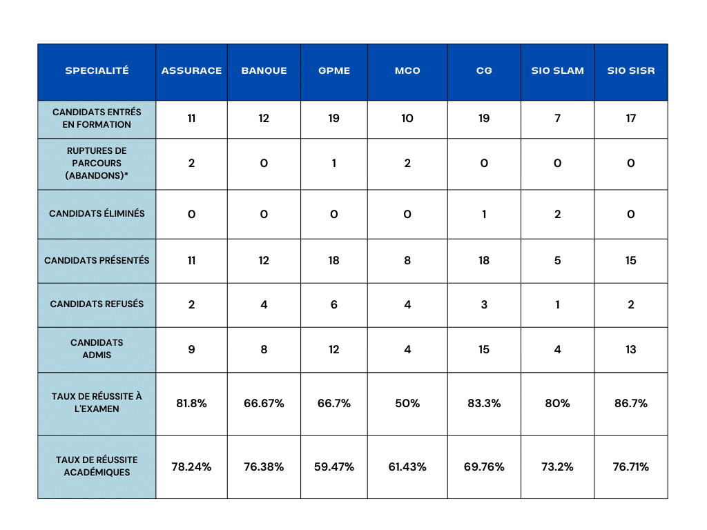 Taux BTS 2022-23