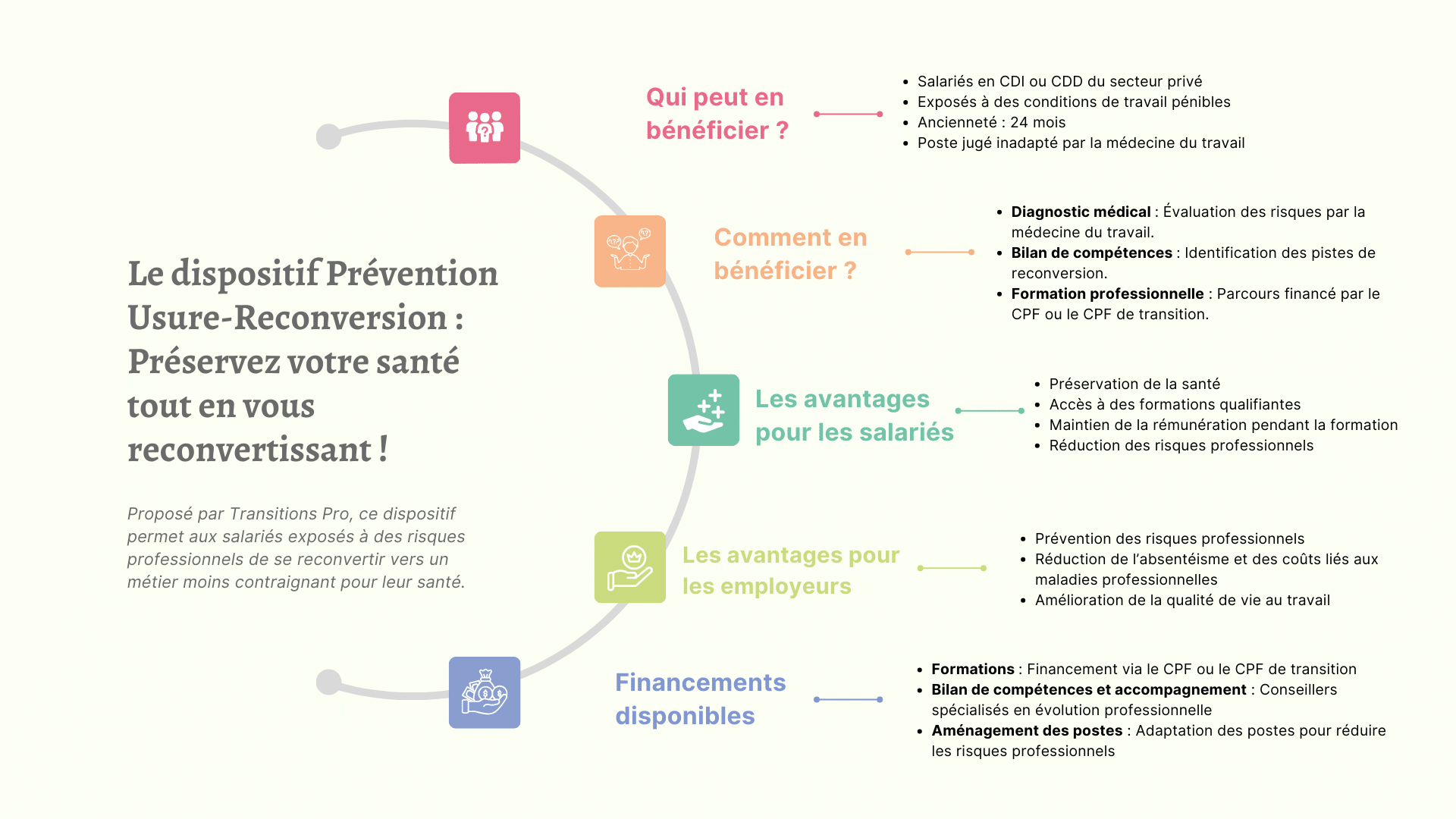 Dispositif Prévention Usure Reconversion